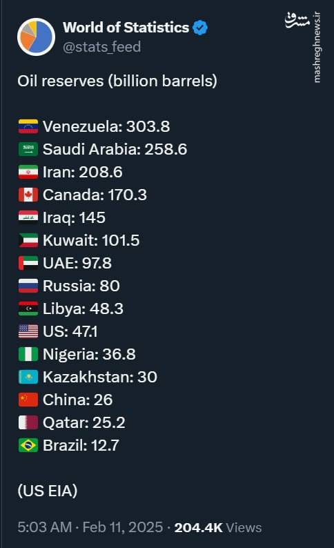 لیست کشورهای نفتی دنیا منتشر شد؛ ایران چندمین کشور نفتی دنیا است؟ 2 نفتی