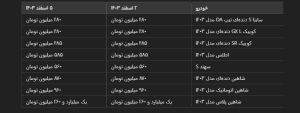 قیمت روز خودروهای سایپا و ایرانخودرو | کاهش قیمت برخی مدلها در بازار + جدول 2 قیمت روز خودروهای سایپا و ایرانخودرو | کاهش قیمت برخی مدلها در بازار + جدول