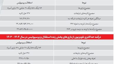 درآمد میلیاردی صداوسیما از پخش بازیهای استقلال و پرسپولیس 8 درآمد میلیاردی صداوسیما از پخش بازیهای استقلال و پرسپولیس
