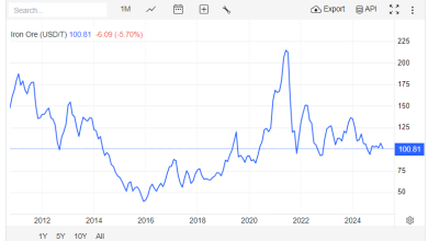 ریزش سنگین بازار آهن با آغاز تعرفههای تجاری ترامپ 9 ریزش سنگین بازار آهن با آغاز تعرفههای تجاری ترامپ