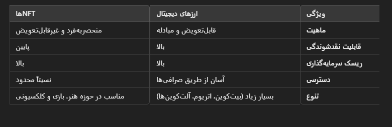 سرمایه‌گذاری روی NFT یا ارز دیجیتال؟ کدام گزینه بهتر است؟