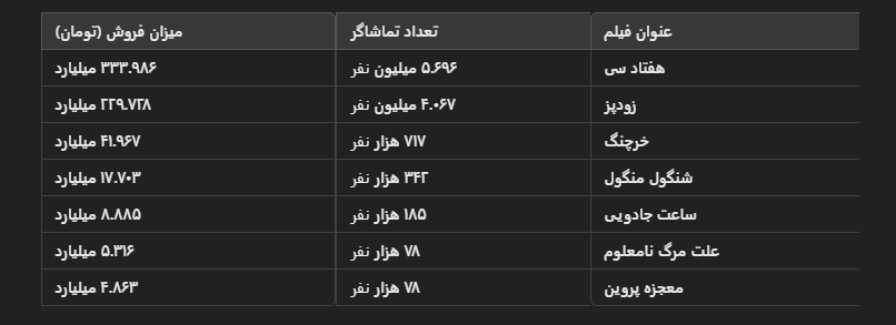 آخرین وضعیت فروش اکران‌های نوروزی؛ استقبال تماشاگران از کدام فیلم‌ها بیشتر بوده است؟