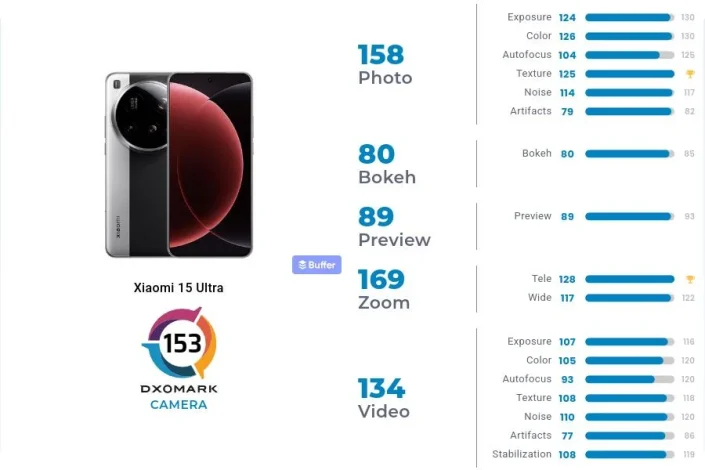 دوربین شیائومی ۱۵ اولترا بین ۱۰ گوشی برتر DxOMark قرار نگرفت