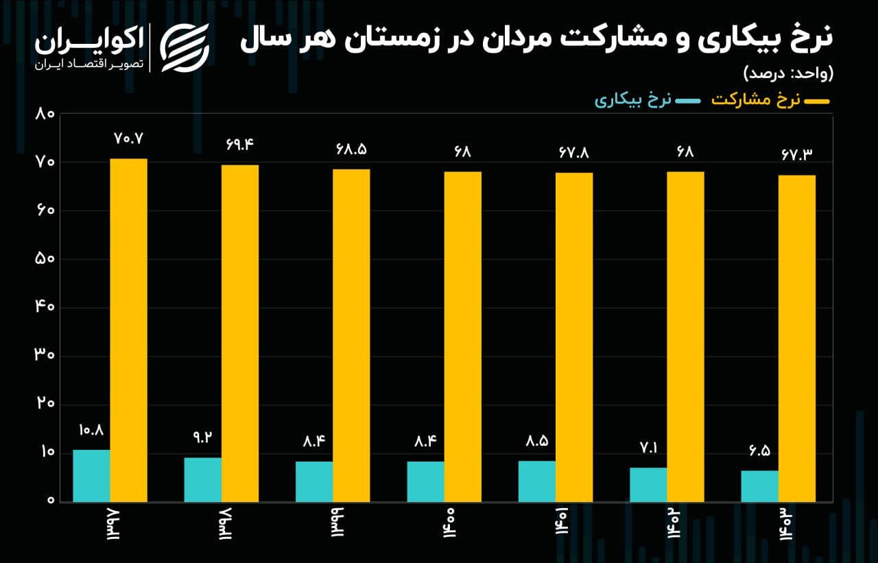 نرخ مشارکت اقتصادی و بیکاری مردان در زمستان ۱۴۰۳ به پایین‌ترین سطح خود در ۷ سال گذشته رسید. از ۷۰.۷ درصد در زمستان ۹۷ به ۶۷.۳ درصد کاهش و نرخ بیکاری نیز از ۱۰.۸ درصد به ۶.۵ درصد افزایش یافته است.