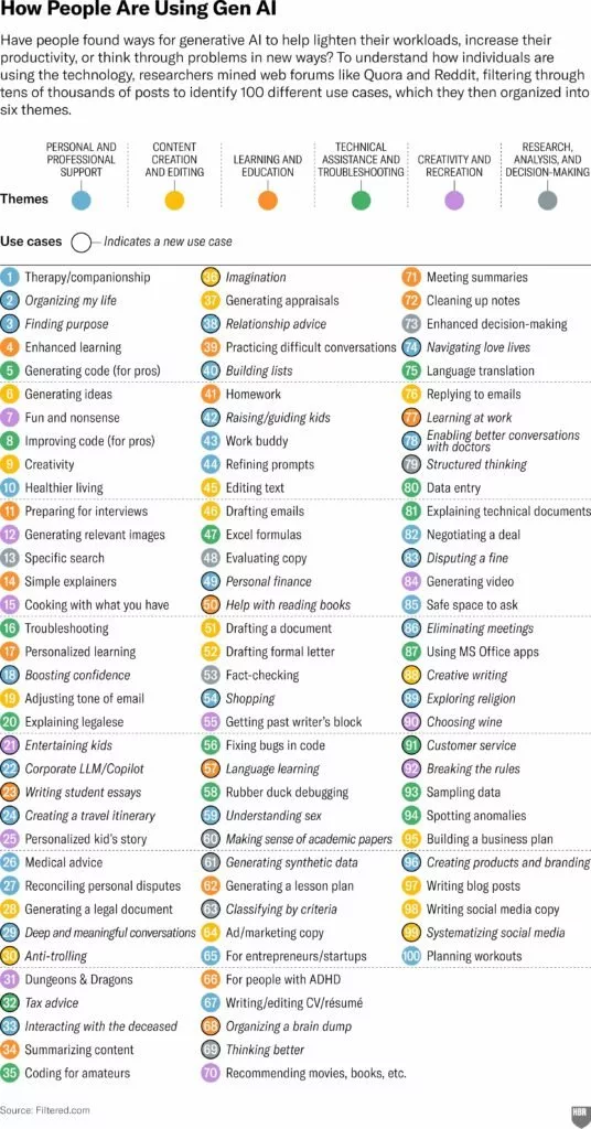 استفاده کاربران از هوش مصنوعی در سال 2025 در چه مواردی بوده است؟ 3 استفاده کاربران از هوش مصنوعی در سال 2025 در چه مواردی بوده است؟
