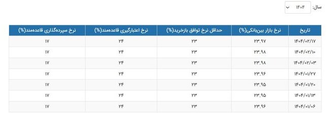 بهره بین بانکی کاهش یافت! 2 بهره بین بانکی کاهش یافت!