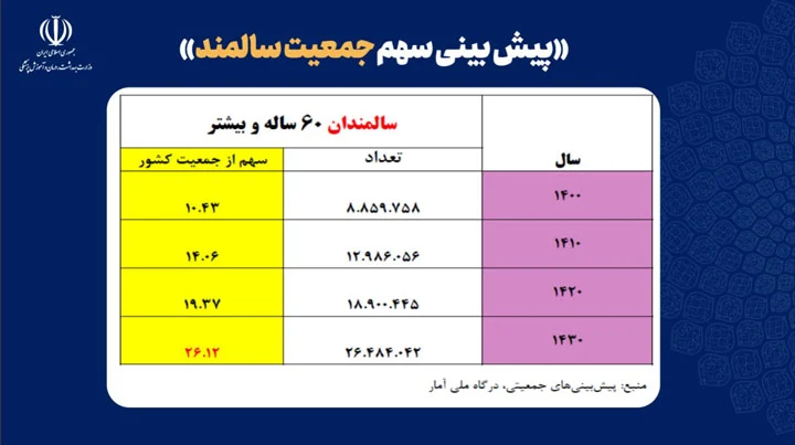 بحران پیری جمعیت قریب الوقوع است