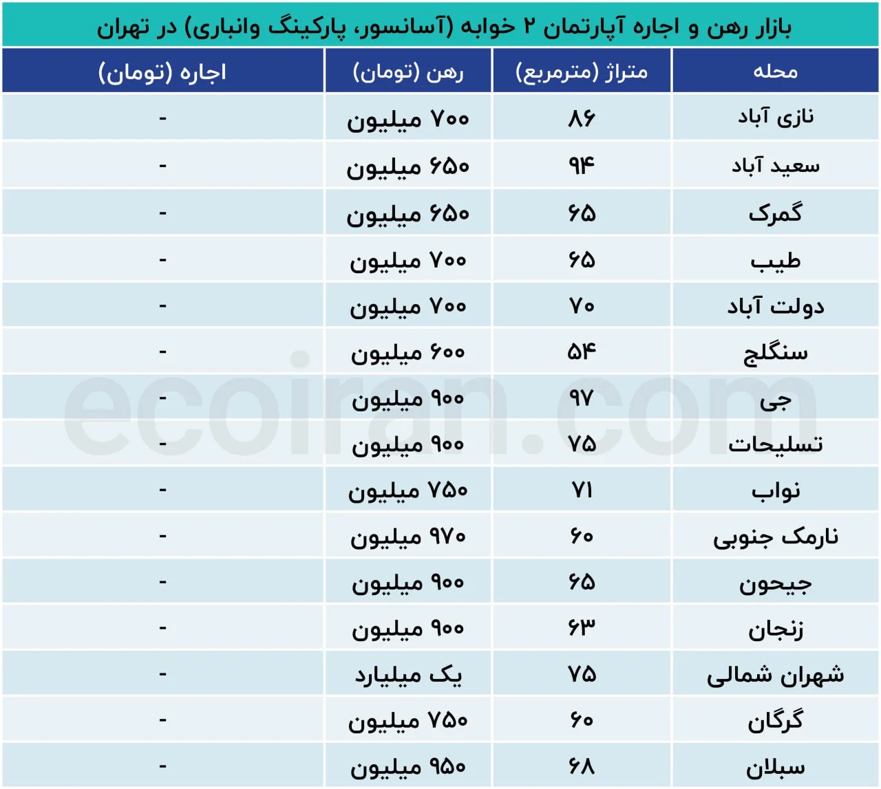 کف قیمت رهن کامل خانه در تهران+ جدول قیمت 2 جدول قیمت رهن کامل خانه در تهران
