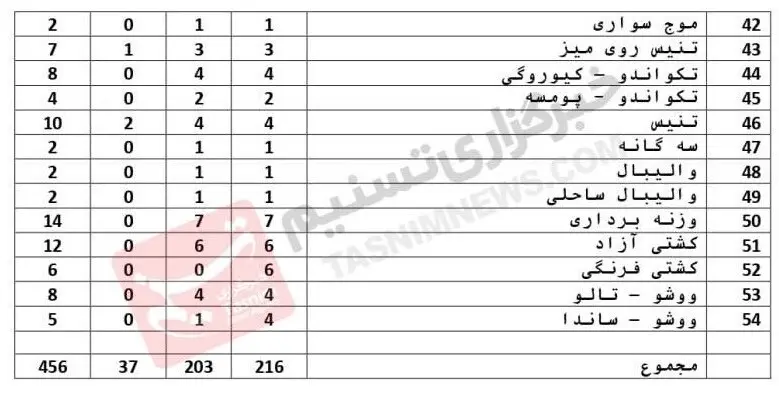 تعداد و سهمیه رشته های بازی های آسیایی 2026 اعلام شد 3 تعداد و سهمیه رشته های بازی های آسیایی 2026