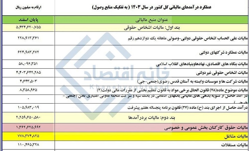 رقم عجیب درآمد دولت از دستمزد کارگران و کارمندان +جدول 2 رقم عجیب درآمد دولت از دستمزد کارگران و کارمندان