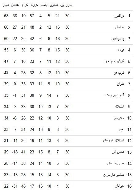 جدول نهایی لیگ برتر ایران در فصل 1403-1404 2 جدول نهایی لیگ برتر ایران در فصل 1403-1404