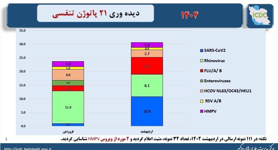 هشدار جدی وزارت بهداشت نسبت به شیوع گسترده کرونا در ایران 3 شیوع گسترده کرونا در ایران