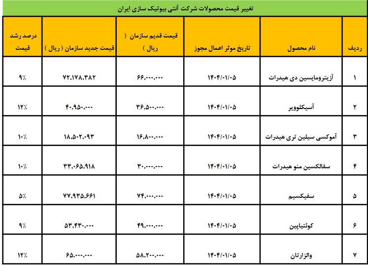 مجوز افزایش قیمت این داروها صادر شد+جدول 2 مجوز افزایش قیمت این داروها صادر شد