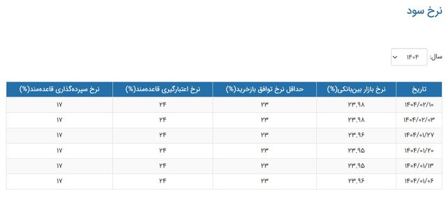 نرخ جدید سود بین بانکی مشخص شد+جدول 2 نرخ جدید سود بین بانکی مشخص شد+جدول