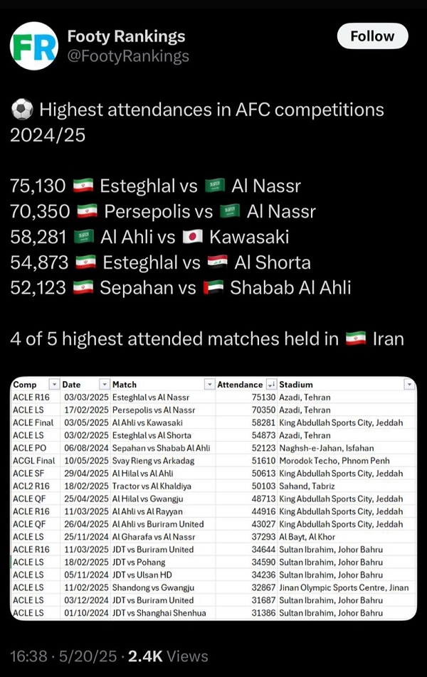 تنها رکورد مثبت باشگاه های ایرانی در لیگ نخبگان آسیا مشخص شد! 2 تنها رکورد مثبت باشگاه های ایرانی در لیگ نخبگان آسیا مشخص شد!