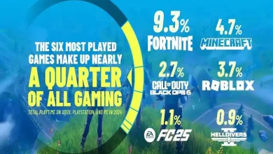 پرطرفدارترین بازی های ویدیویی 2024 2 پرطرفدارترین بازی های ویدیویی 2024