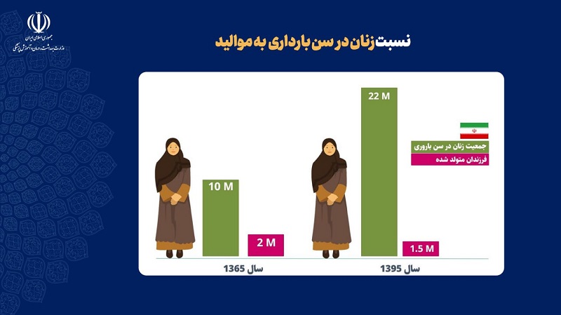 کاهش نرخ باروری در ایران؛ هشداری برای آینده جامعه ایرانی 2 کاهش نرخ باروری در ایران؛ هشداری برای آینده جامعه ایرانی