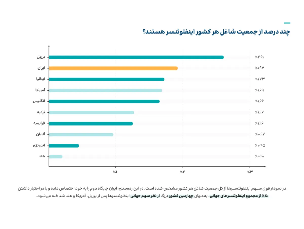 ایران چهارمین کشور جهان از نظر تعداد اینفلوئنسر: سقف درآمد بلاگرها را باور نمیکنید! 2 ایران چهارمین کشور جهان از نظر تعداد اینفلوئنسر
