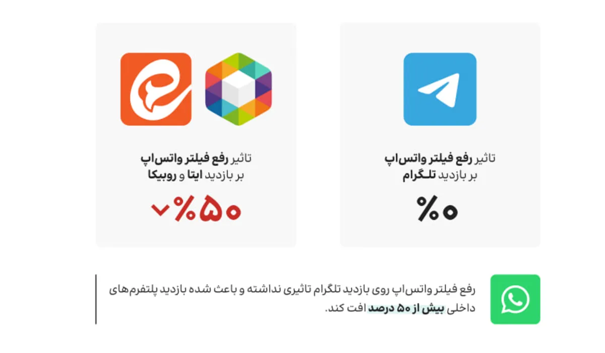 تاثیر رفع فیلتر واتساپ بر پلتفرم های داخلی