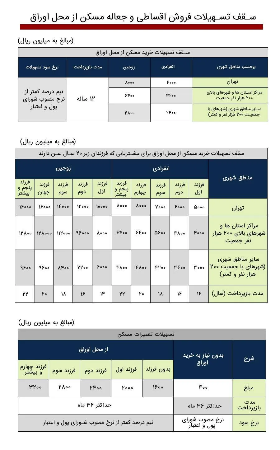 شرایط وام مسکن بانک ملی در طرح تملی: هم سود بگیرید، هم وام مسکن! 2 شرایط وام مسکن بانک ملی در طرح تملی