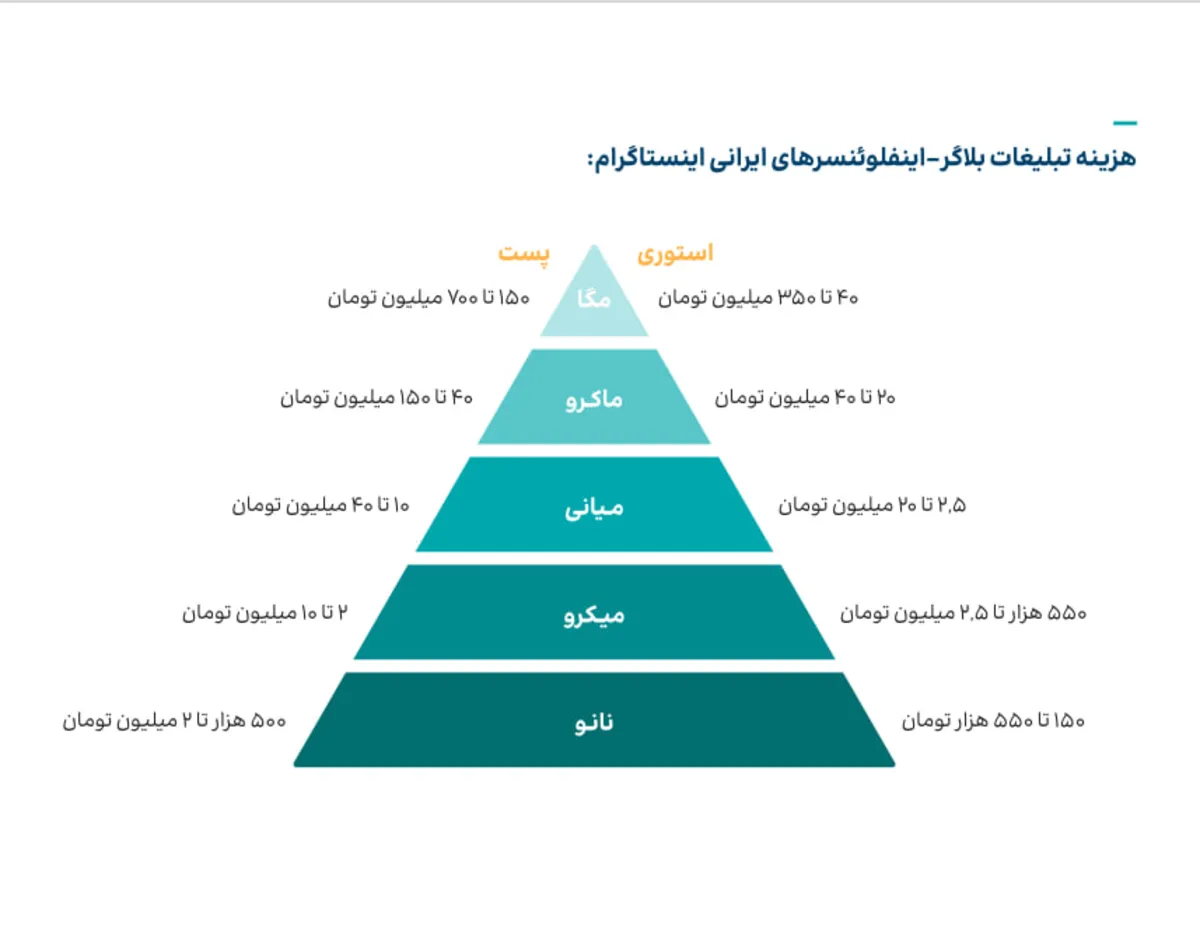 ایران چهارمین کشور جهان از نظر تعداد اینفلوئنسر: سقف درآمد بلاگرها را باور نمیکنید! 3 ایران چهارمین کشور جهان از نظر تعداد اینفلوئنسر