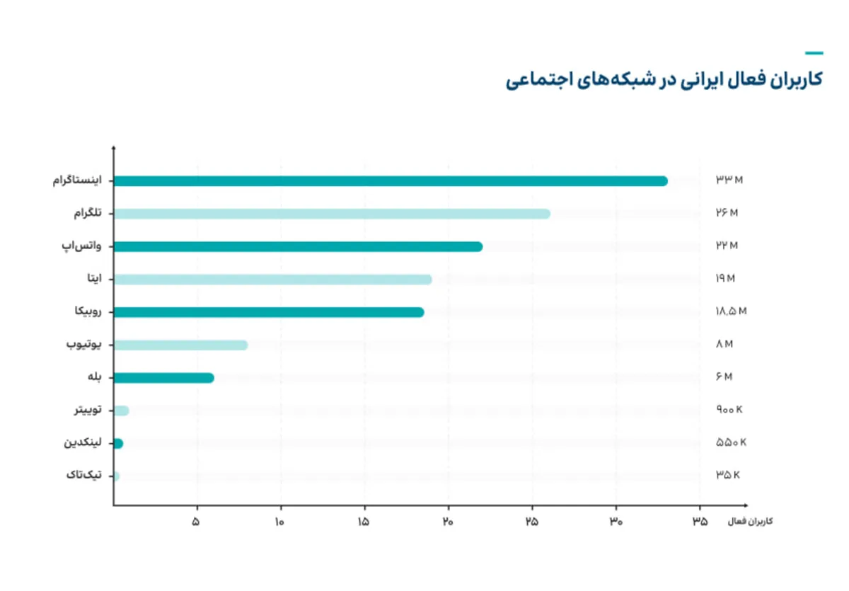 ایران چهارمین کشور جهان از نظر تعداد اینفلوئنسر: سقف درآمد بلاگرها را باور نمیکنید! 4 ایران چهارمین کشور جهان از نظر تعداد اینفلوئنسر