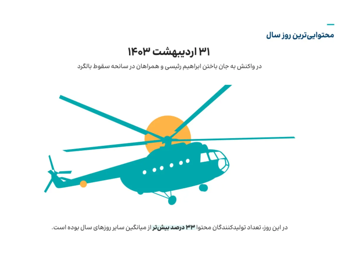 ایران چهارمین کشور جهان از نظر تعداد اینفلوئنسر: سقف درآمد بلاگرها را باور نمیکنید! 6 31 اردیبهشت پرمحتواترین روز سال 1403