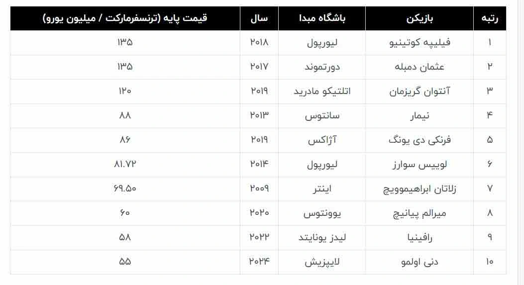  خریدهای گران قیمت تاریخ بارسلونا کدام بازیکنان بودند؟