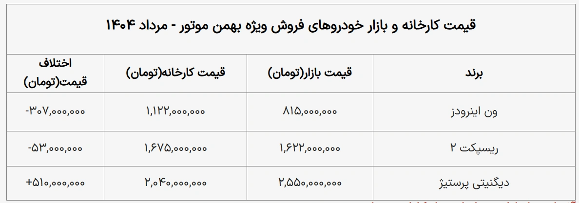 اختلاف قیمت ۳۰۰ میلیون تومانی برخی از خودروهای فروش ویژه بهمن موتور