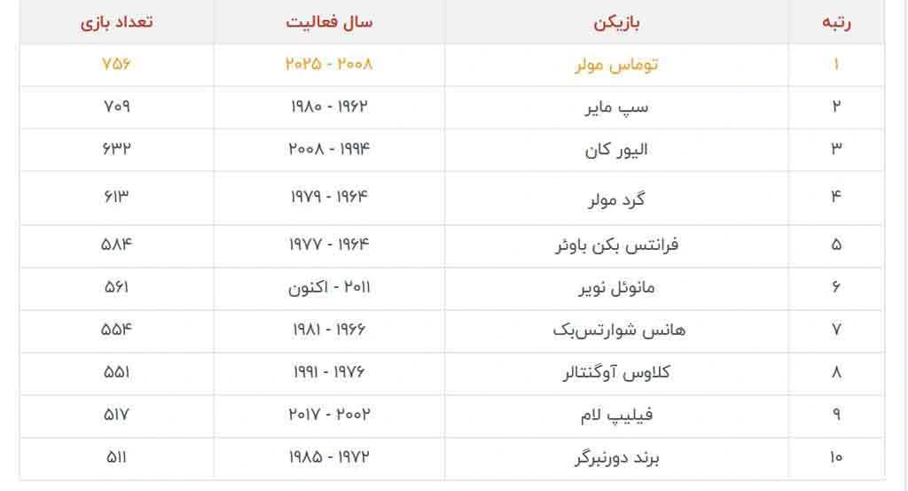 توماس مولر؛ مفسر فضای جاودانه مونیخیها 2 بیشترین بازی در تاریخ بایرن مونیخ با صدرنشینی بلامنازع توماس مولر