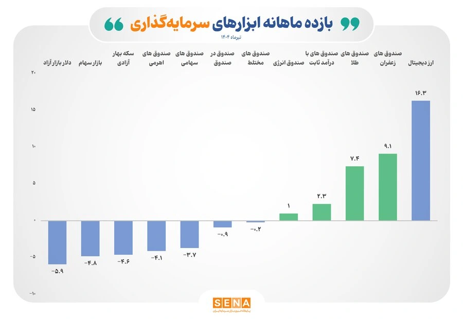 سودآورترین ابزارهای سرمایه‌گذاری بورسی تیر ماه ۱۴۰۴ کدام‌ها بوده‌اند؟