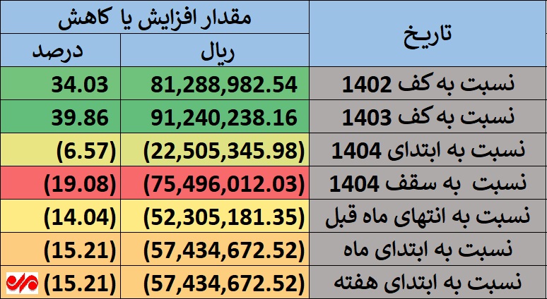 افزایش 40 درصدی ارزش سهام عدالت در کمتر از 10 ماه 2 افزایش 40 درصدی ارزش سهام عدالت در کمتر از 10 ماه