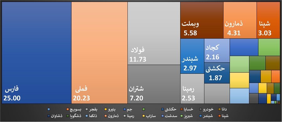 افزایش 40 درصدی ارزش سهام عدالت در کمتر از 10 ماه 4 افزایش 40 درصدی ارزش سهام عدالت در کمتر از 10 ماه