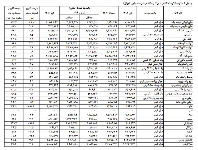 افزایش شدید قیمت برنج، لبنیات و حبوبات در گزارش جدید مرکز آمار! 2 افزایش شدید قیمت برنج، لبنیات و حبوبات