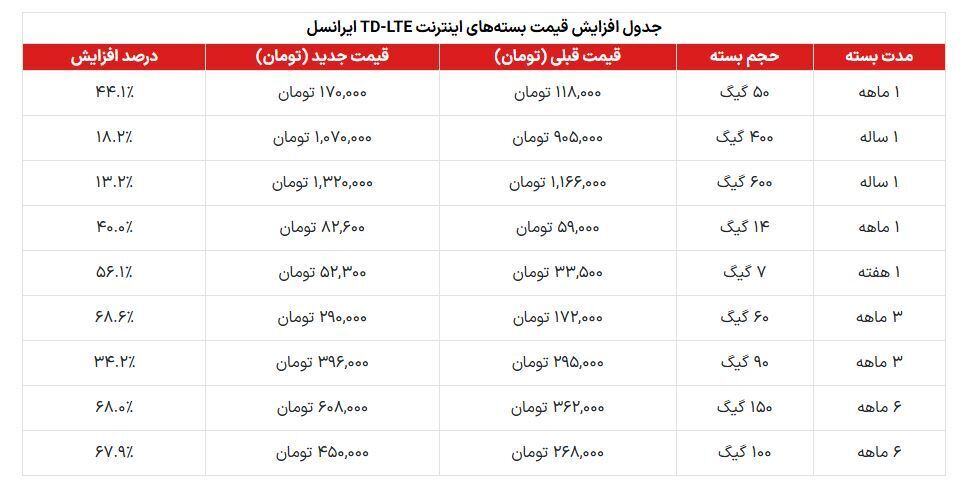 بیتفاوتی وزارت ارتباطات نسبت به افزایش غیرقانونی قیمت بسته های اینترنت ایرانسل 2 افزایش غیرقانونی قیمت بسته های اینترنت ایرانسل