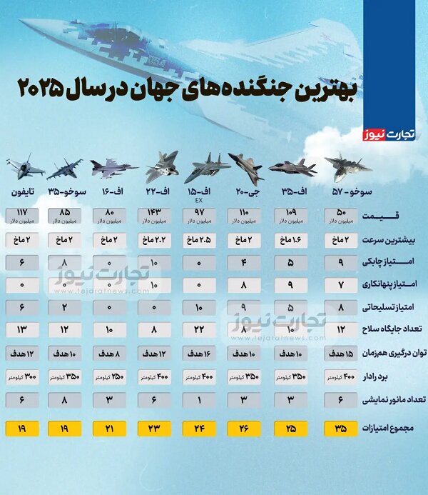 بهترین جنگنده های 2025