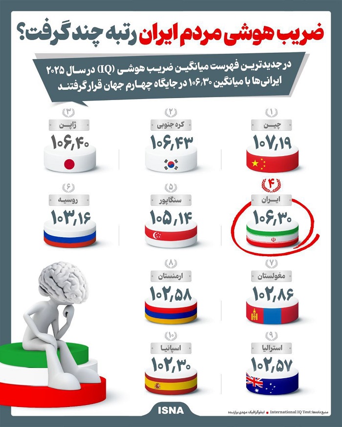 رتبه آی کیو ایرانی ها در جهان مشخص شد