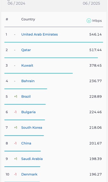 صعود چشمگیر ایران در رده بندی سرعت اینترنت موبایل 4 پیشتازان سرعت اینترنت موبایل در جهان