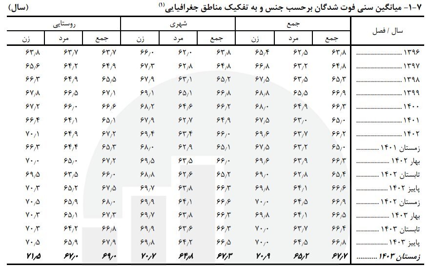 میانگین سنی فوت شدگان ایرانی افزایش یافت 2 میانگین سنی فوت شدگان ایرانی افزایش یافت