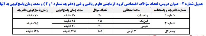 نوبت دوم کنکور 1404 آغاز شد +جزئیات آماری آزمون امسال 3 نوبت دوم کنکور 1404 آغاز شد