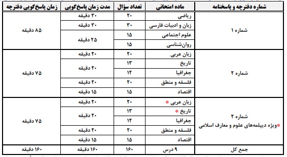 نوبت دوم کنکور 1404 آغاز شد +جزئیات آماری آزمون امسال 4 نوبت دوم کنکور 1404 آغاز شد