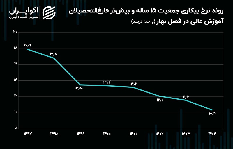 کاهش نرخ بیکاری فارغ التحصیلان دانشگاهی 2 کاهش نرخ بیکاری فارغ التحصیلان دانشگاهی