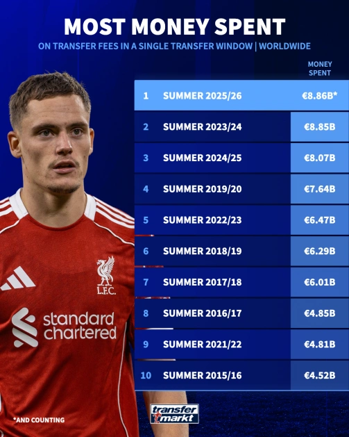 نقل و انتقالات تابستان ۲۰۲۵ رکوردشکنی کرد؛ تابستان امسال پرخرج‌ترین پنجره تاریخ فوتبال