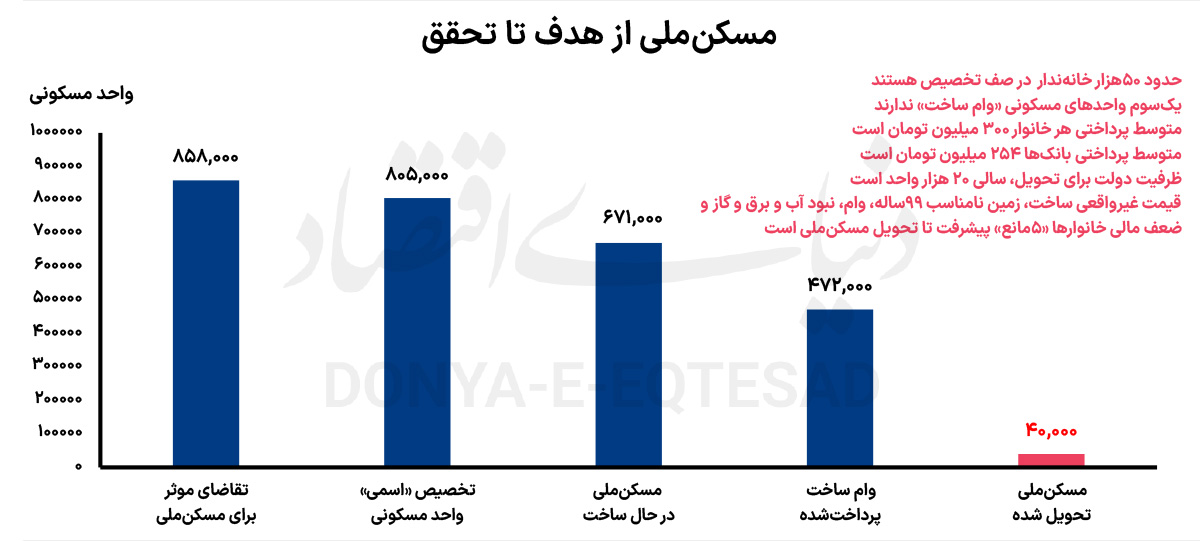 با مسکن ملی ۴۱ ساله دیگر خانه‌دار می‌شوید!
