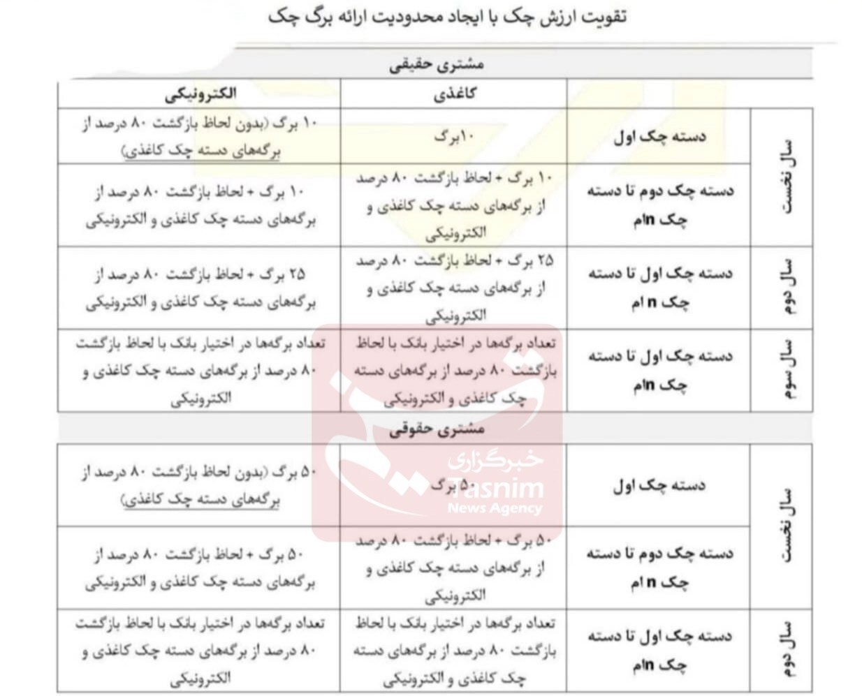 تغییر شرایط صدور دسته چک بانکی+ جزئیات