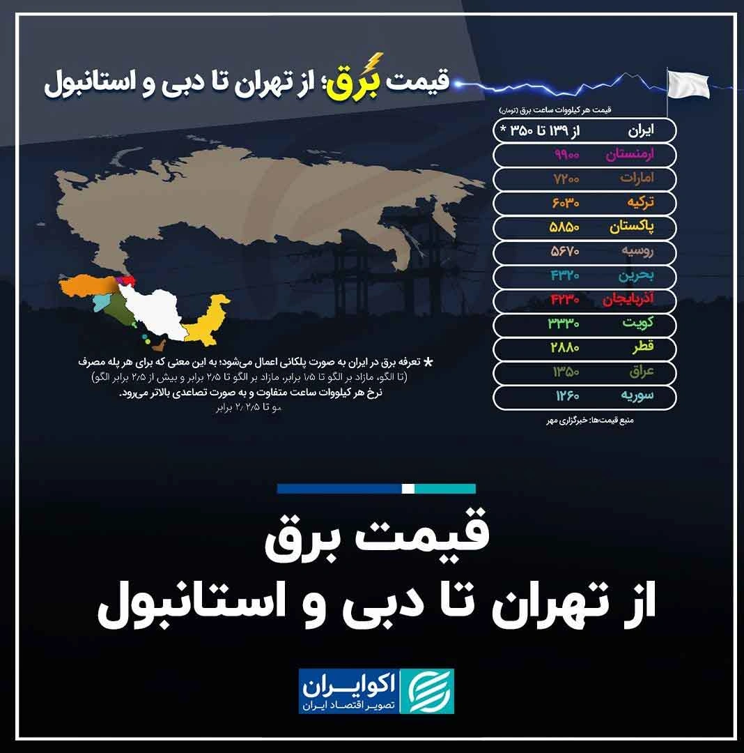 اینفوگرافیک مقایسه قیمت برق در ایران را در مقایسه با سایر کشورهای خاورمیانه می‌بینید