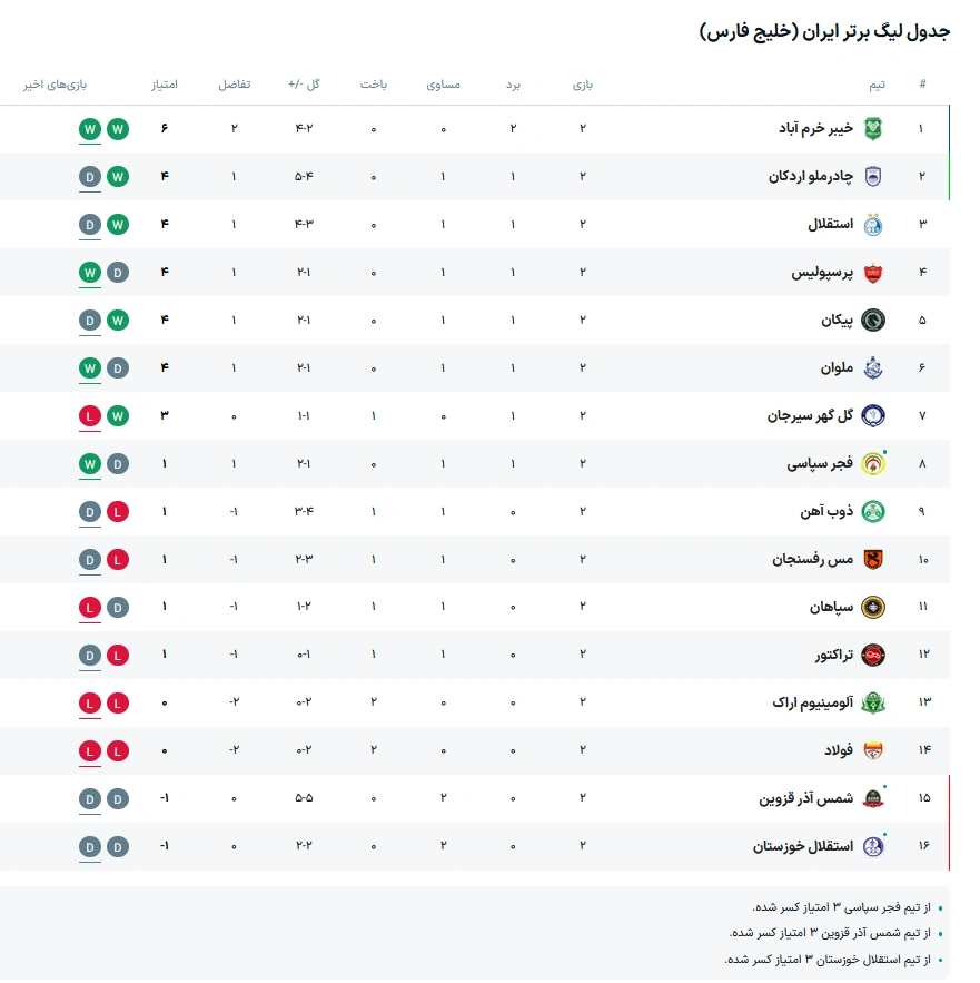 نتایج کامل هفته دوم لیگ برتر ایران+ جدول مسابقات 2 نتایج کامل هفته دوم لیگ برتر ایران+ جدول مسابقات