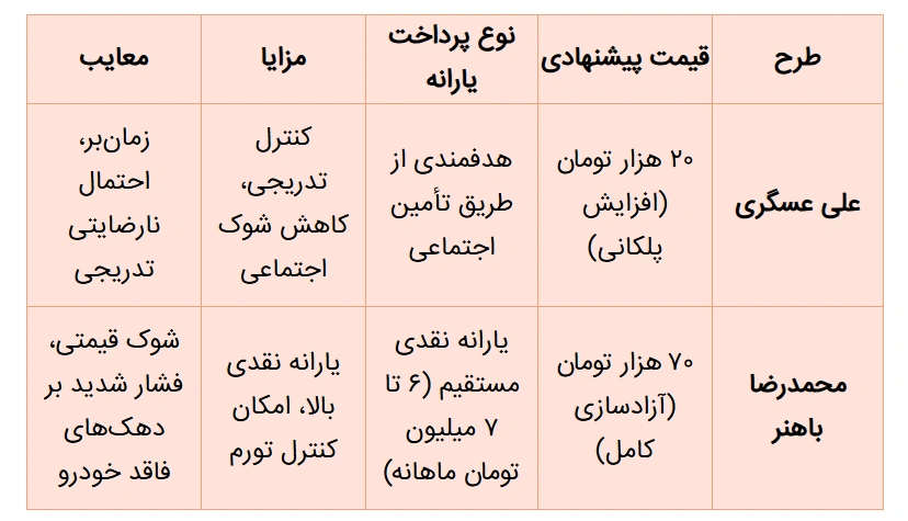 سناریوی گرانی بنزین با یارانه ۷ میلیونی هر ایرانی؛ بنزین ۷۰ هزار تومانی در راه است؟ 3 سناریوی گرانی بنزین با یارانه ۷ میلیونی هر ایرانی؛ بنزین ۷۰ هزار تومانی در راه است؟