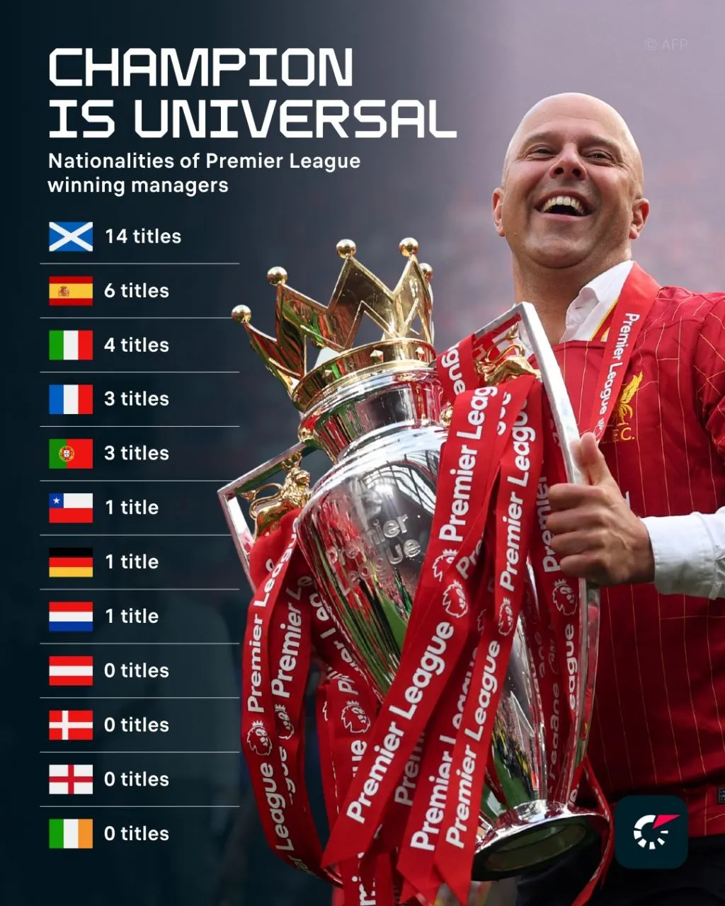 واقعیت عجیب: تا به حال هیچ مربی انگلیسی قهرمان لیگ برتر انگلیس نشده! 2 واقعیت عجیب: تا به حال هیچ مربی انگلیسی قهرمان لیگ برتر انگلیس نشده!