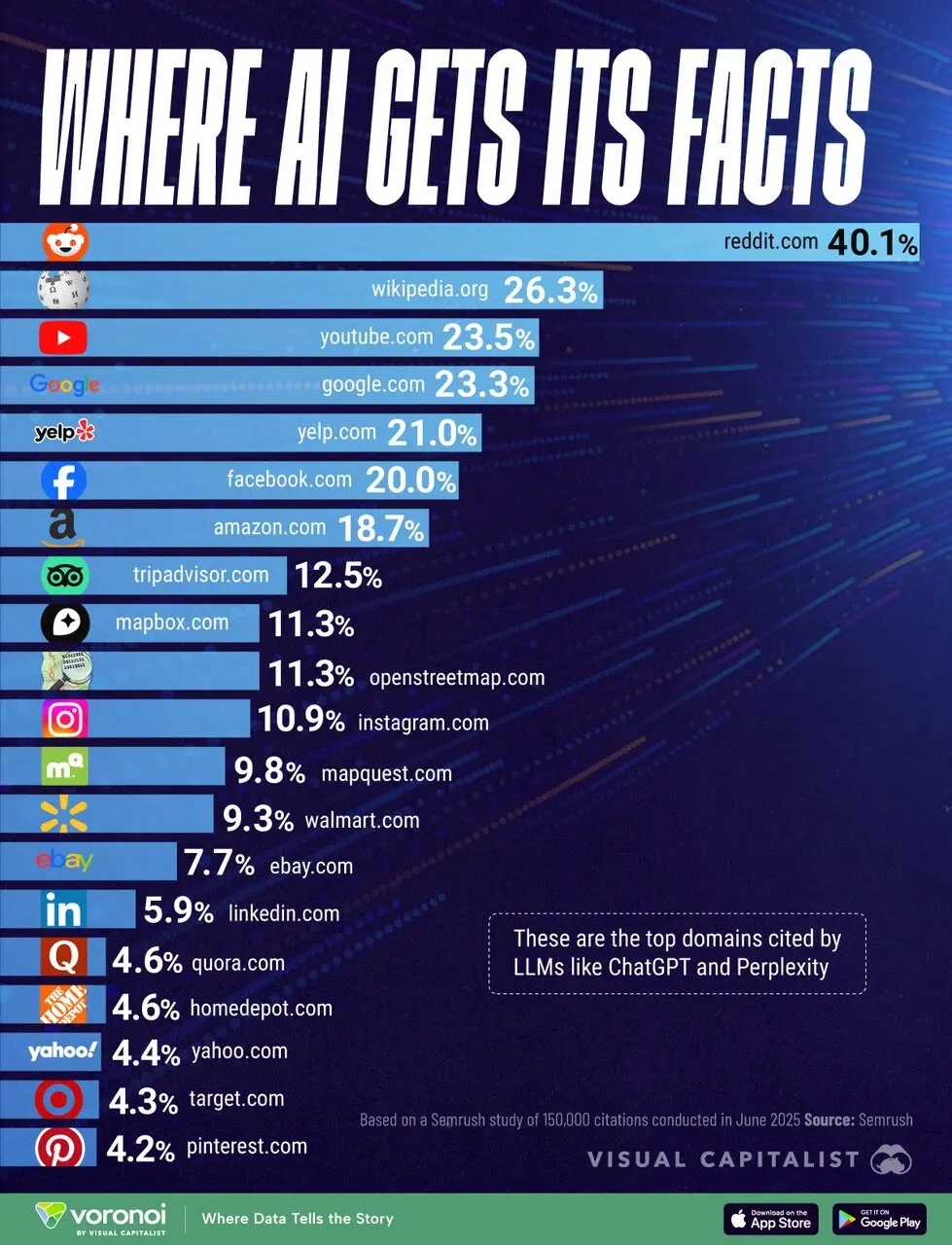 ریسک اعتماد بیش از حد به هوش مصنوعی؛ مدلهای زبانی بزرگ اطلاعاتشان را کجا میگیرند؟ 2 ریسک اعتماد بیش از حد به هوش مصنوعی؛ مدلهای زبانی بزرگ اطلاعاتشان را کجا میگیرند؟